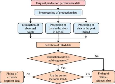 Process of EUR prediction for shale gas wells based on production decline models—a case study on the Changning block